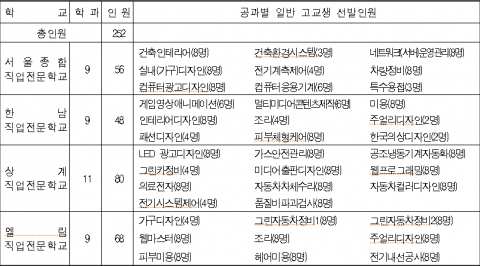 서울시, 대학진학 대신 취업 원하는 일반고 3학년 대상 무료 직업교육 훈련 실시