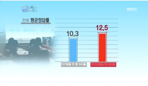 안구운동을 했을때와 눈을 감았을 경우의 순간 기억력 테스트 결과