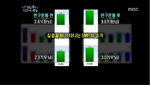 안구운동을 하면 집중력할때 나타나는 SMR파도 증가하는 것으로 나타났다 .