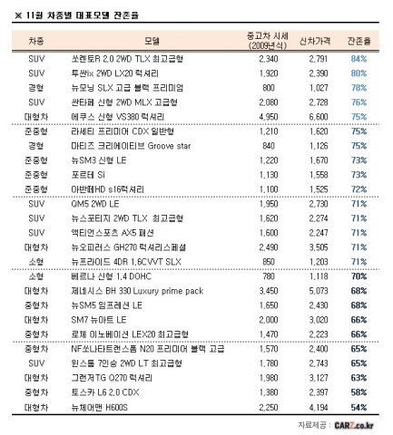 국산 중형차도 3년만에 ‘반값 중고차’