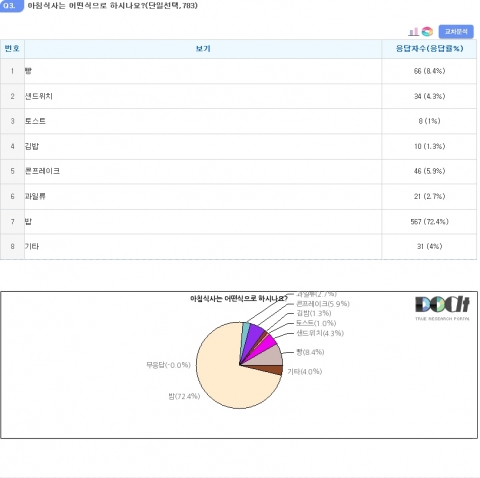 아침식사로 하는 식품