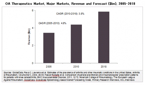 글로벌인포메이션은 변형성 관절증 치료제: 파이프라인 평가 및 2018년까지의 시장 예측(Osteoarthritis Therapeutics - Pipeline Assessment a