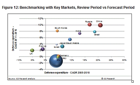 글로벌인포메이션, 중국의 방위 산업:시장 기회·시장 진출 전략 분석과 2016년까지의 예측
