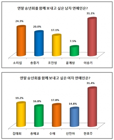 에듀윌 조사, 연예인 송년회 설문 결과 그래프