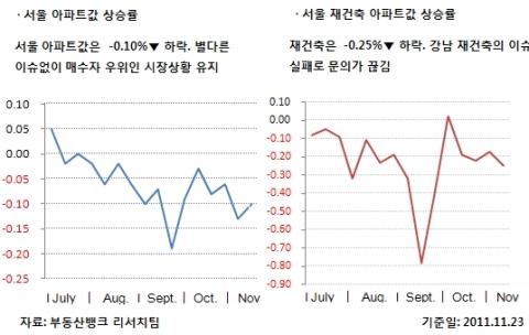 11월 4주 매매시황…한파에 해결책 보이지 않는 수도권 시장은  ‘꽁꽁’