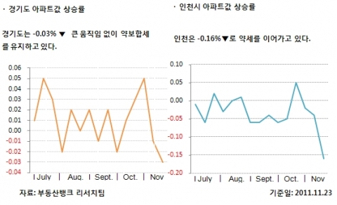 11월 4주 매매시황…한파에 해결책 보이지 않는 수도권 시장은  ‘꽁꽁’