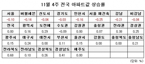 11월 4주 매매시황…한파에 해결책 보이지 않는 수도권 시장은  ‘꽁꽁’