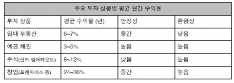부자들의 재테크, 창업으로 이동한다
