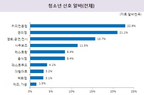 청소년 선호 알바 1위…남학생 ‘편의점’ 여학생 ‘커피전문점’