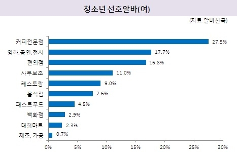 청소년 선호 알바 1위…남학생 ‘편의점’ 여학생 ‘커피전문점’