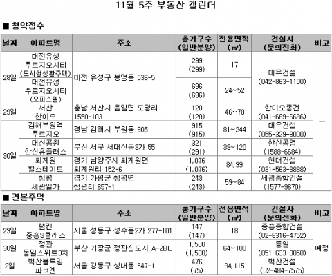 11월 5주 분양…전국 6곳 3670가구 공급