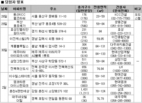 11월 5주 분양…전국 6곳 3670가구 공급