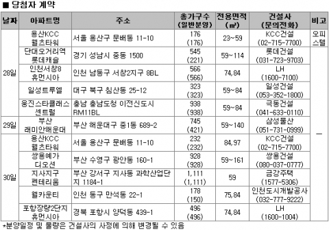 11월 5주 분양…전국 6곳 3670가구 공급