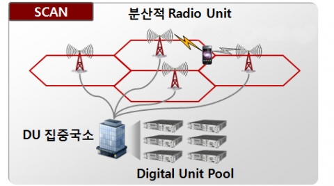 SK텔레콤은 3G 망에 클라우드를 활용한 W-SCAN 기술 적용을 완료하고, 망 확장/증설 및 통화(호) 분산 작업을 통해 3G 체감 속도를 획기적으로 개선했다고 밝혔다.