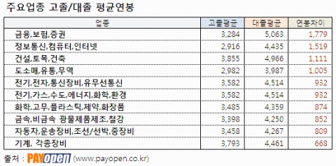 페이오픈에 2011년 등록된 연봉정보 중 고졸/대졸연봉 주요 10개업종 3,547건 비교 조사한 자료