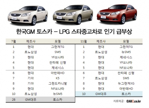 한국GM 토스카, LPG 스타중고차로 등극