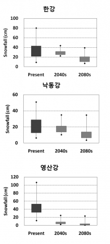 %B0후변화에 따른 미래 강설량 예측 그림