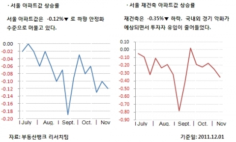 12월 1주 매매시황…전국 주택시장 동면 들어가나 보합에 머물러