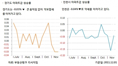 12월 1주 매매시황…전국 주택시장 동면 들어가나 보합에 머물러