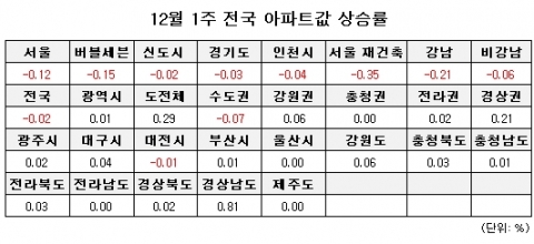 12월 1주 매매시황…전국 주택시장 동면 들어가나 보합에 머물러