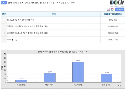 성인남녀 영어실력 결과