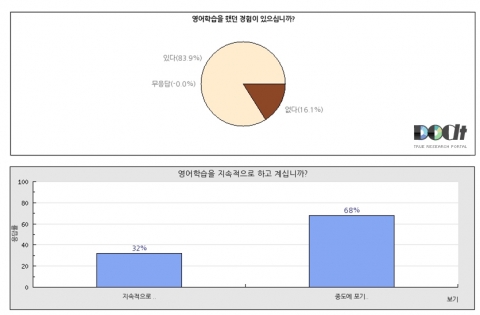 영어학습 여부 및 중도 포기 여부