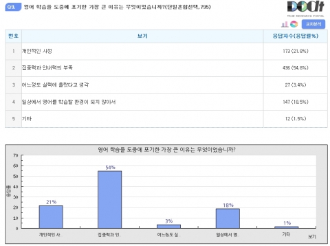 영어학습을 포기한 이유