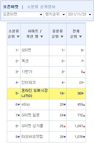 오픈마켓 시장순위[출처:랭키닷컴]
