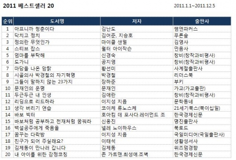 2011년 출판시장 키워드 상반기는 ‘위로와 공감’, 하반기는 ‘정의와 정치’