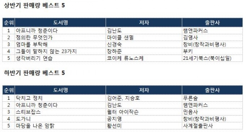 2011년 출판시장 키워드 상반기는 ‘위로와 공감’, 하반기는 ‘정의와 정치’