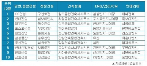 12월 건설사 취업인기순위에서 GS건설이 9개월 연속 종합건설 부문 정상자리를 지켰다. 엔지니어링 부문에선 삼성엔지니어링이 1위를 차지했고 구산토건(전문건설), 창조종합건축사사무소