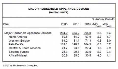 세계 가전 수요, 2015년 3억 9500만대 전망