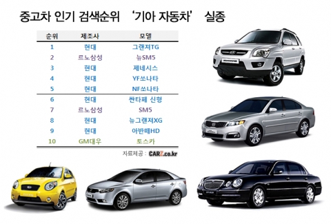 기아 중고차, 몸값은 높은데 찾는 사람 없다
