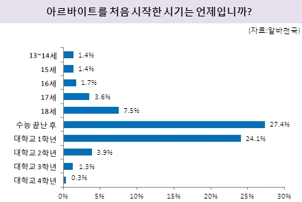 알바천국, 대학생 대상 아르바이트 처음 시작한 시기 조사