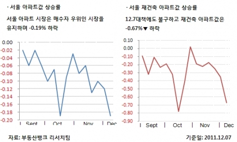 12월 2주 매매시황…‘12.7 대책’ 발표했지만 시장은 ‘시큰둥’