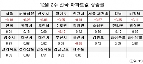 12월 2주 매매시황…‘12.7 대책’ 발표했지만 시장은 ‘시큰둥’