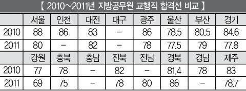 2010~2011년 지방공무원 교행직 합격선 비교