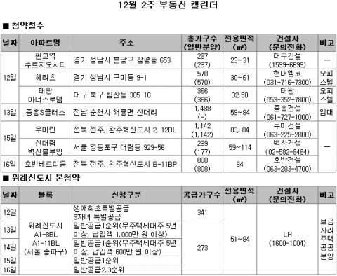 12월 2주 분양…전국 10곳 5,400여 가구 공급