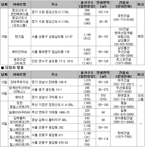 12월 2주 분양…전국 10곳 5,400여 가구 공급