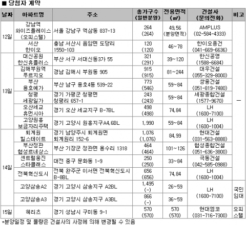 12월 2주 분양…전국 10곳 5,400여 가구 공급