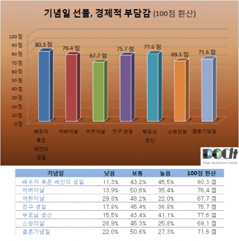 기념일 선물이 주는 경제적 부담감