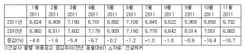 건설업 고용시장에 찬바람이 가시질 않고 있다. 건설워커는 지난달 건설사 채용공고가 전년 동월에 비해 16.7% 감소했다고 밝혔다. 건설사 채용공고는 지난해 7월부터 올 6월까지 1