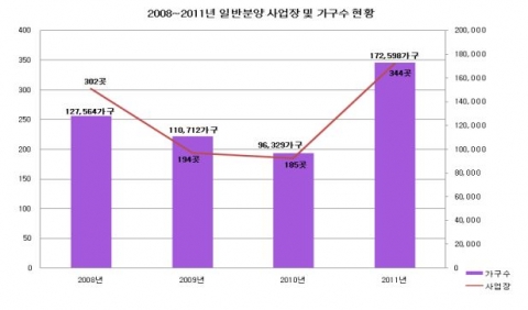 2008~2011년 일반분양 사업장 및 가구수 현황