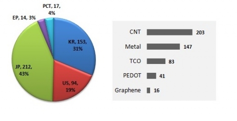 국가별 / 재료별 특허출원현황