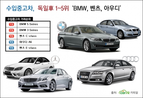 수입중고차 시장에서 가장 거래량이 많은 인기 모델은 BMW,벤츠, 아우디 등 독일산 자동차다.