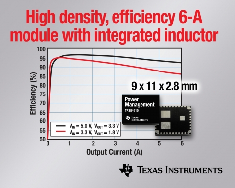TI는 인덕터를 통합한 새로운 6V, 6A 동기식 통합 전력 모듈을 출시하였다.