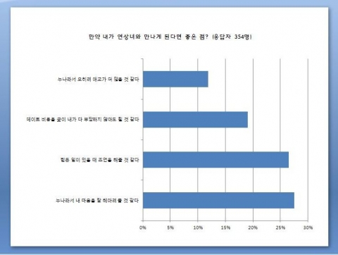 만약 내가 연상녀와 만나게 된다면 좋은 점은 설문조사