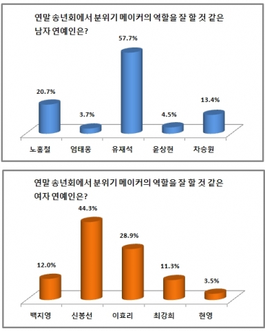국민MC 유재석과 개그우먼 신봉선이 ‘송년회에서 분위기 메이커의 역할을 잘 할 것 같은 연예인’ 남녀 1위에 올랐다.