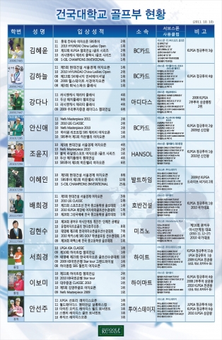 건국대 글로컬(GLOCAL)캠퍼스 골프지도전공 선수들이 2년 연속 한국여자프로골프(KLPGA)투어 4관왕을 배출하는 등 한국여자골프계의 명가로 부상하고 있다.