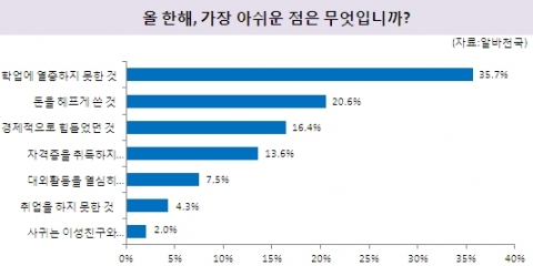 올 한해 가장 보람을 느낀 일 설문조사 결과